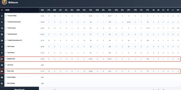 蓝鲸体育官方入口-NBL1联赛：次战杨舒予13分&amp;amp;amp;陈明伶9分，墨尔本老虎两连胜